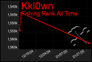 Total Graph of Kkl0wn