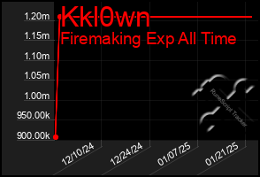 Total Graph of Kkl0wn