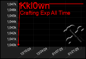 Total Graph of Kkl0wn