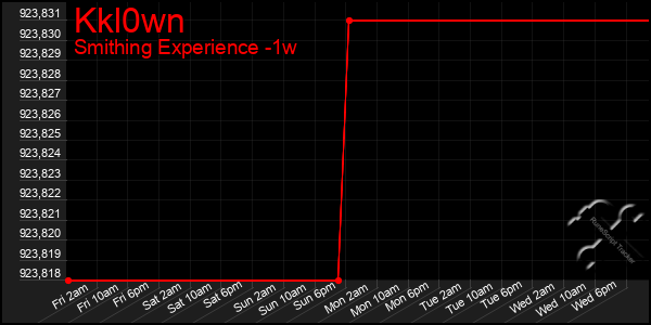 Last 7 Days Graph of Kkl0wn