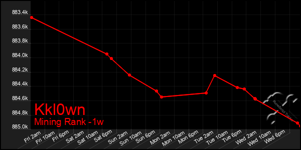 Last 7 Days Graph of Kkl0wn