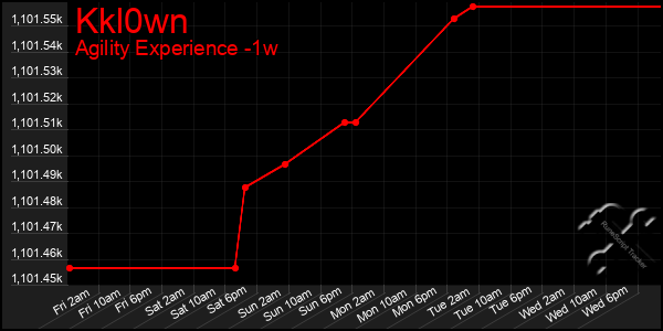 Last 7 Days Graph of Kkl0wn