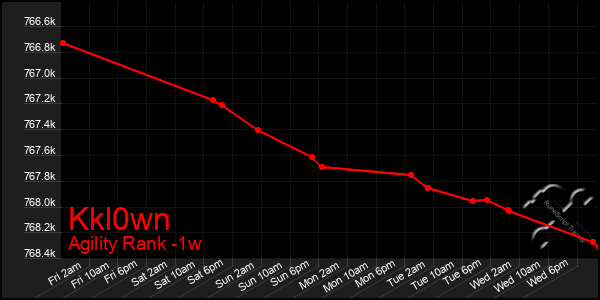 Last 7 Days Graph of Kkl0wn