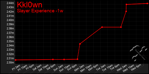 Last 7 Days Graph of Kkl0wn