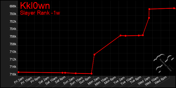 Last 7 Days Graph of Kkl0wn