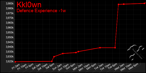 Last 7 Days Graph of Kkl0wn