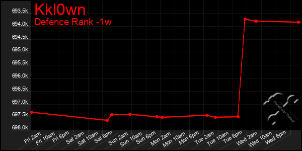 Last 7 Days Graph of Kkl0wn