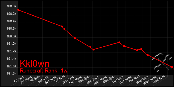 Last 7 Days Graph of Kkl0wn