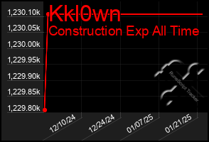 Total Graph of Kkl0wn