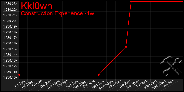 Last 7 Days Graph of Kkl0wn