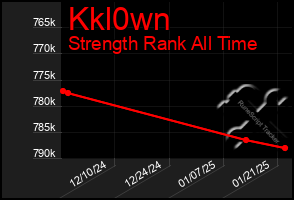 Total Graph of Kkl0wn