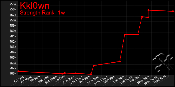 Last 7 Days Graph of Kkl0wn