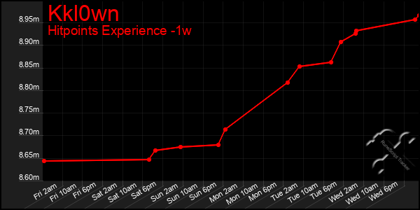 Last 7 Days Graph of Kkl0wn