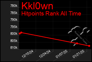 Total Graph of Kkl0wn