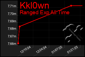 Total Graph of Kkl0wn