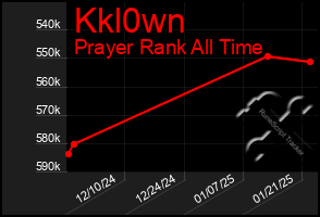 Total Graph of Kkl0wn