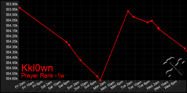 Last 7 Days Graph of Kkl0wn