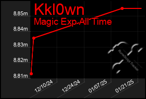 Total Graph of Kkl0wn