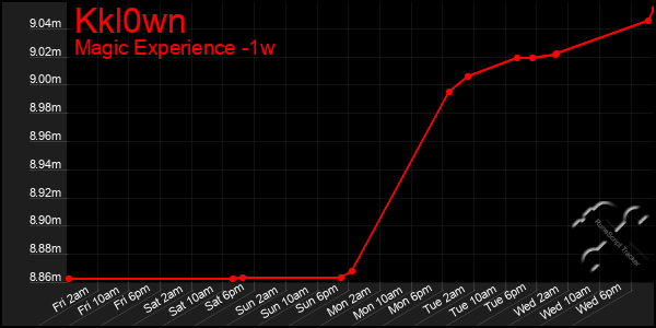 Last 7 Days Graph of Kkl0wn