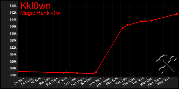 Last 7 Days Graph of Kkl0wn