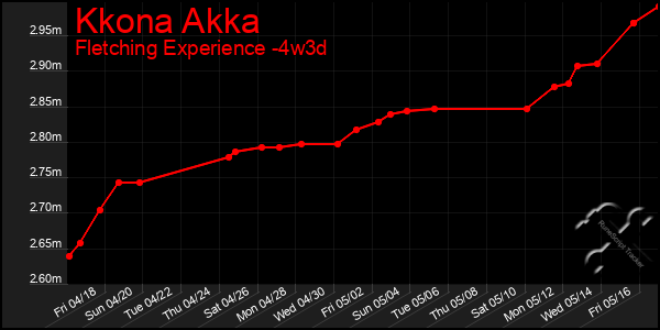 Last 31 Days Graph of Kkona Akka