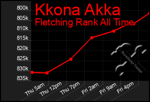 Total Graph of Kkona Akka