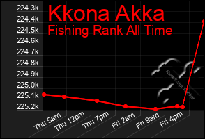 Total Graph of Kkona Akka