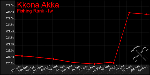 Last 7 Days Graph of Kkona Akka