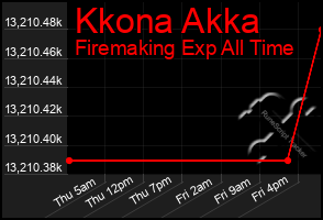 Total Graph of Kkona Akka