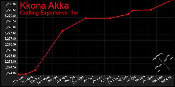 Last 7 Days Graph of Kkona Akka