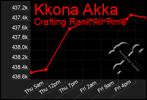 Total Graph of Kkona Akka