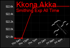 Total Graph of Kkona Akka