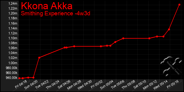 Last 31 Days Graph of Kkona Akka