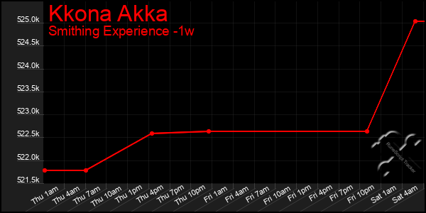 Last 7 Days Graph of Kkona Akka