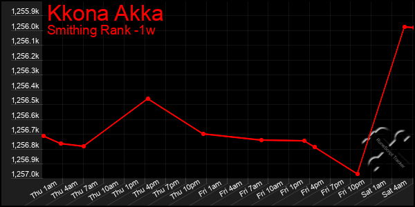 Last 7 Days Graph of Kkona Akka