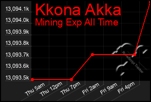 Total Graph of Kkona Akka