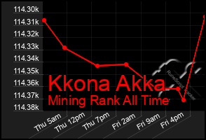 Total Graph of Kkona Akka