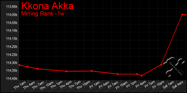 Last 7 Days Graph of Kkona Akka