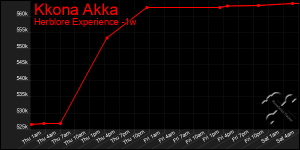 Last 7 Days Graph of Kkona Akka