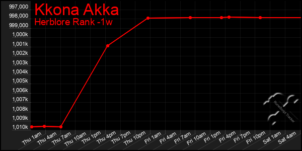 Last 7 Days Graph of Kkona Akka