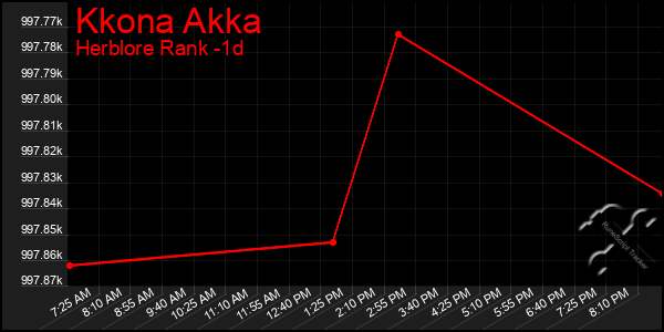 Last 24 Hours Graph of Kkona Akka