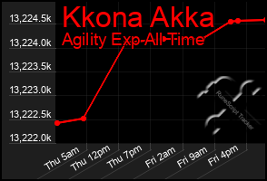 Total Graph of Kkona Akka