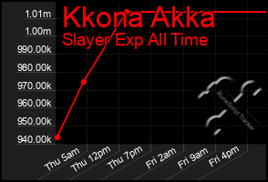 Total Graph of Kkona Akka