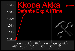 Total Graph of Kkona Akka