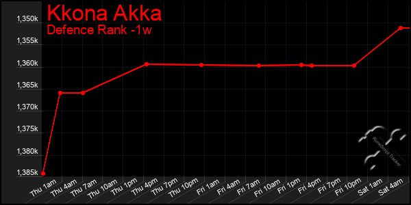 Last 7 Days Graph of Kkona Akka