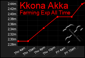 Total Graph of Kkona Akka