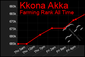 Total Graph of Kkona Akka