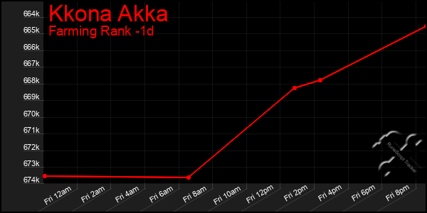 Last 24 Hours Graph of Kkona Akka