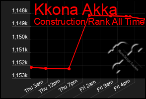 Total Graph of Kkona Akka