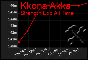 Total Graph of Kkona Akka